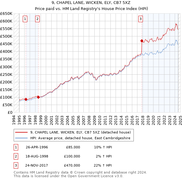 9, CHAPEL LANE, WICKEN, ELY, CB7 5XZ: Price paid vs HM Land Registry's House Price Index