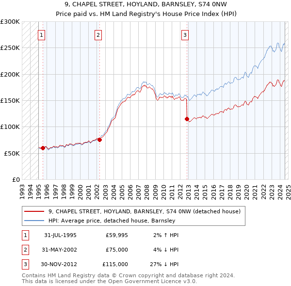 9, CHAPEL STREET, HOYLAND, BARNSLEY, S74 0NW: Price paid vs HM Land Registry's House Price Index