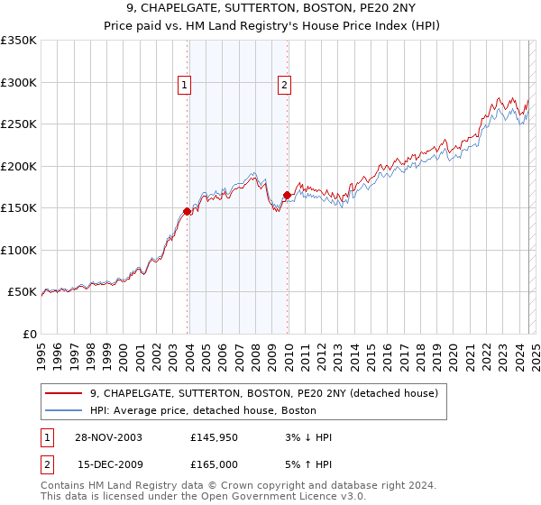 9, CHAPELGATE, SUTTERTON, BOSTON, PE20 2NY: Price paid vs HM Land Registry's House Price Index