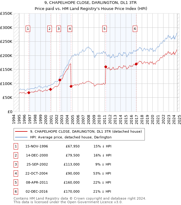 9, CHAPELHOPE CLOSE, DARLINGTON, DL1 3TR: Price paid vs HM Land Registry's House Price Index