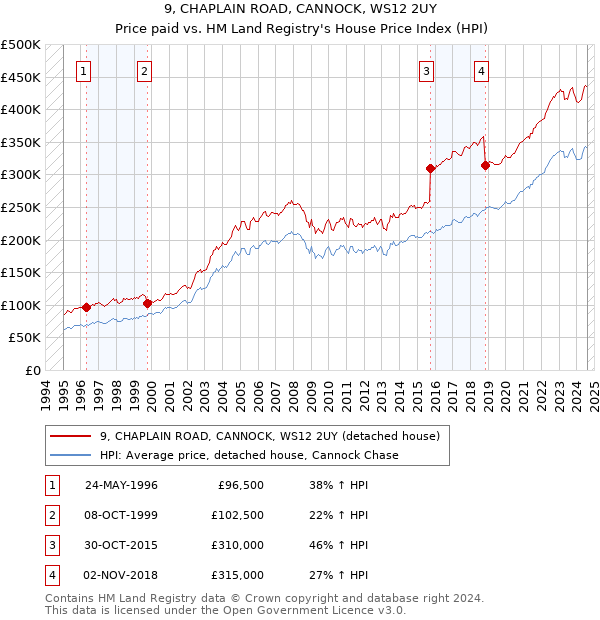 9, CHAPLAIN ROAD, CANNOCK, WS12 2UY: Price paid vs HM Land Registry's House Price Index