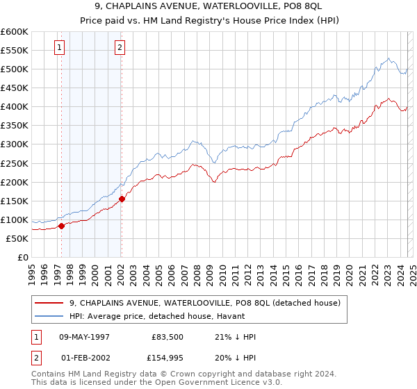 9, CHAPLAINS AVENUE, WATERLOOVILLE, PO8 8QL: Price paid vs HM Land Registry's House Price Index