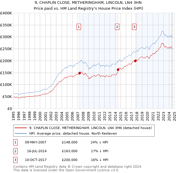 9, CHAPLIN CLOSE, METHERINGHAM, LINCOLN, LN4 3HN: Price paid vs HM Land Registry's House Price Index