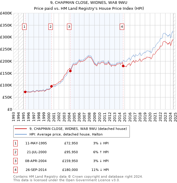 9, CHAPMAN CLOSE, WIDNES, WA8 9WU: Price paid vs HM Land Registry's House Price Index