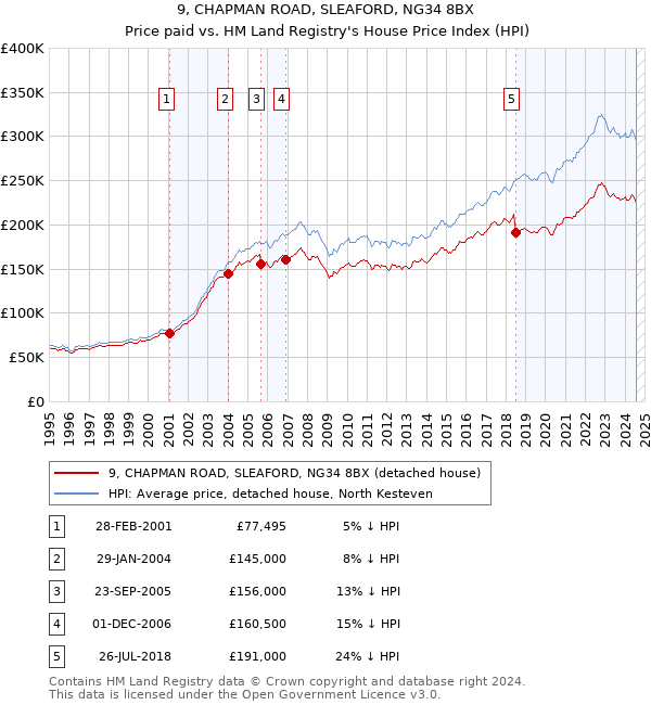 9, CHAPMAN ROAD, SLEAFORD, NG34 8BX: Price paid vs HM Land Registry's House Price Index