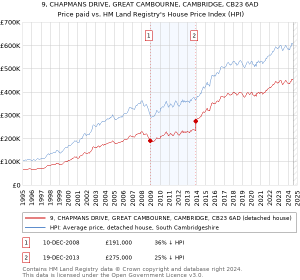 9, CHAPMANS DRIVE, GREAT CAMBOURNE, CAMBRIDGE, CB23 6AD: Price paid vs HM Land Registry's House Price Index