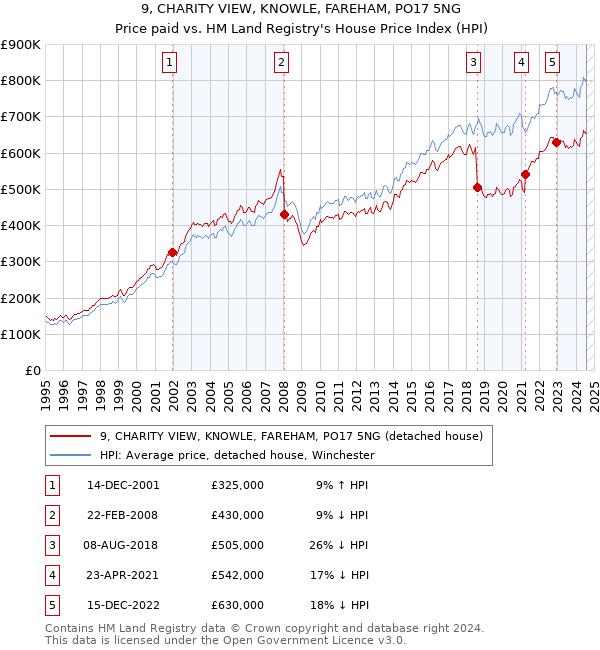 9, CHARITY VIEW, KNOWLE, FAREHAM, PO17 5NG: Price paid vs HM Land Registry's House Price Index