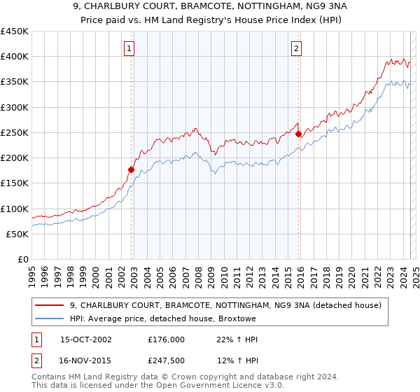 9, CHARLBURY COURT, BRAMCOTE, NOTTINGHAM, NG9 3NA: Price paid vs HM Land Registry's House Price Index