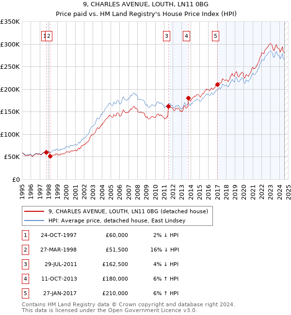 9, CHARLES AVENUE, LOUTH, LN11 0BG: Price paid vs HM Land Registry's House Price Index