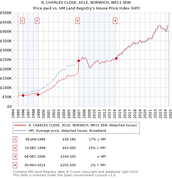 9, CHARLES CLOSE, ACLE, NORWICH, NR13 3EW: Price paid vs HM Land Registry's House Price Index