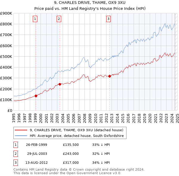 9, CHARLES DRIVE, THAME, OX9 3XU: Price paid vs HM Land Registry's House Price Index