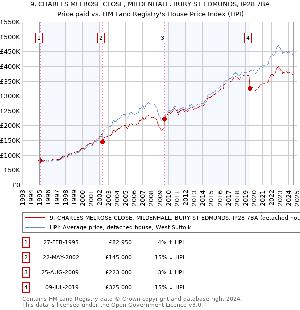 9, CHARLES MELROSE CLOSE, MILDENHALL, BURY ST EDMUNDS, IP28 7BA: Price paid vs HM Land Registry's House Price Index