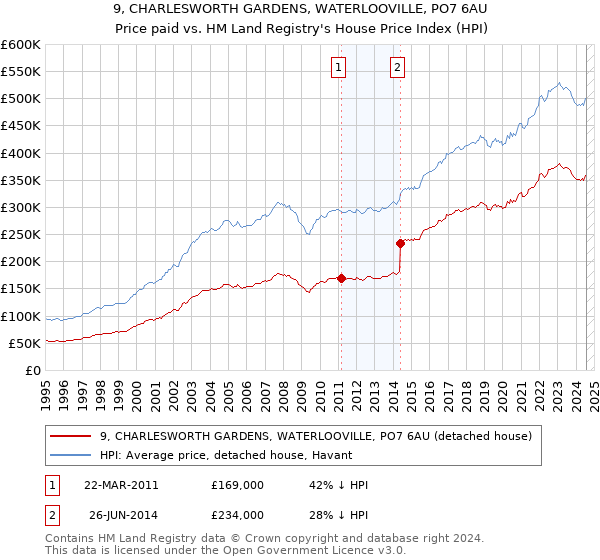 9, CHARLESWORTH GARDENS, WATERLOOVILLE, PO7 6AU: Price paid vs HM Land Registry's House Price Index