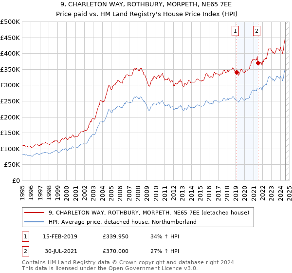 9, CHARLETON WAY, ROTHBURY, MORPETH, NE65 7EE: Price paid vs HM Land Registry's House Price Index