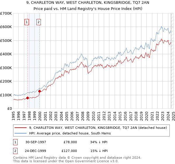 9, CHARLETON WAY, WEST CHARLETON, KINGSBRIDGE, TQ7 2AN: Price paid vs HM Land Registry's House Price Index