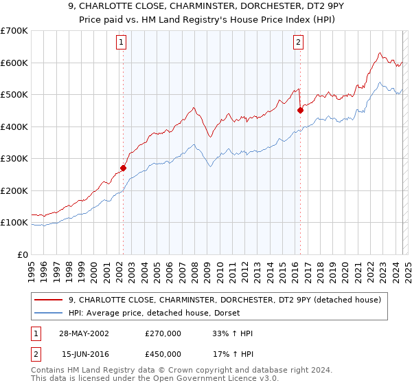 9, CHARLOTTE CLOSE, CHARMINSTER, DORCHESTER, DT2 9PY: Price paid vs HM Land Registry's House Price Index