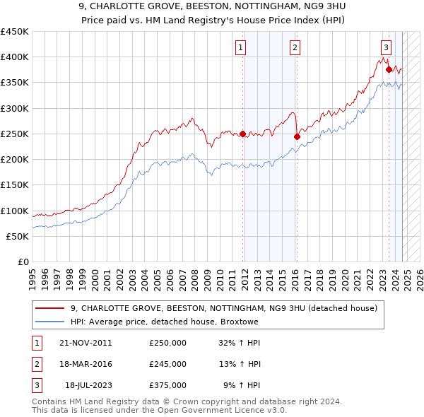 9, CHARLOTTE GROVE, BEESTON, NOTTINGHAM, NG9 3HU: Price paid vs HM Land Registry's House Price Index