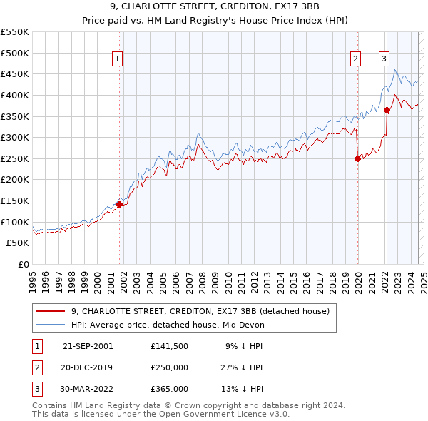 9, CHARLOTTE STREET, CREDITON, EX17 3BB: Price paid vs HM Land Registry's House Price Index