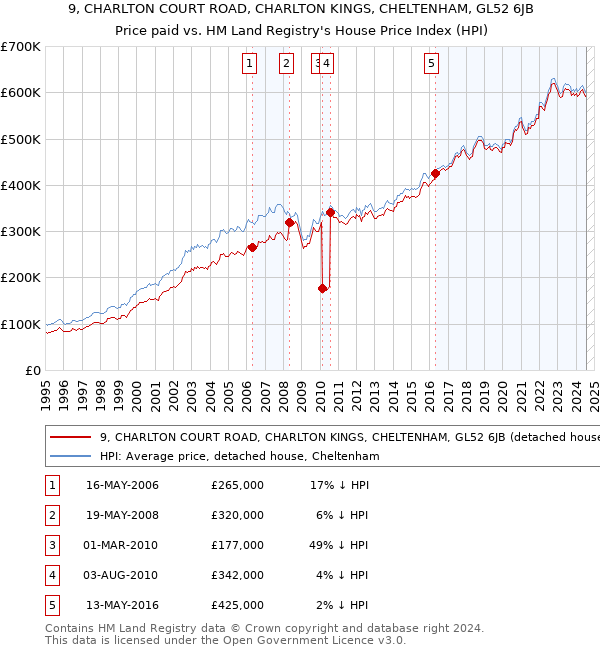 9, CHARLTON COURT ROAD, CHARLTON KINGS, CHELTENHAM, GL52 6JB: Price paid vs HM Land Registry's House Price Index