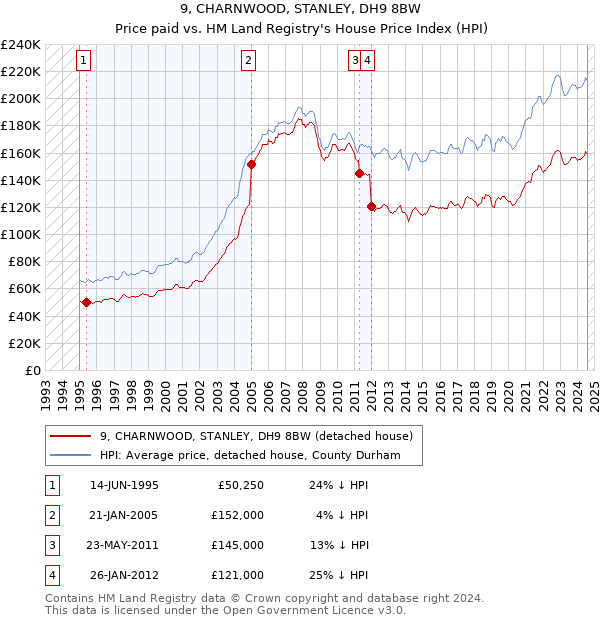 9, CHARNWOOD, STANLEY, DH9 8BW: Price paid vs HM Land Registry's House Price Index