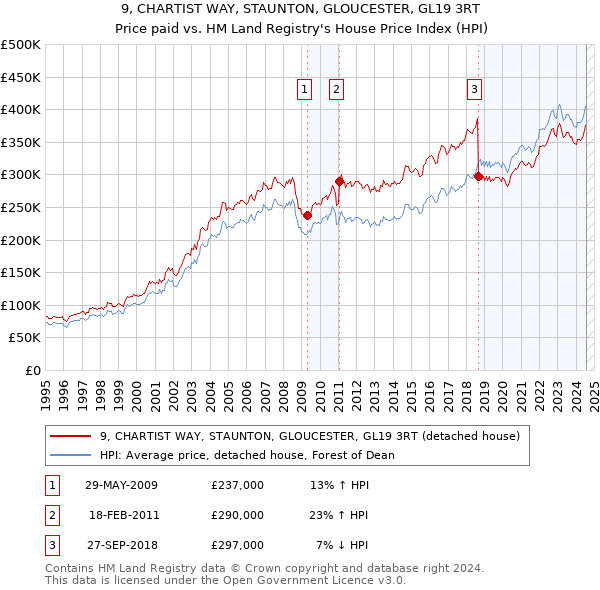 9, CHARTIST WAY, STAUNTON, GLOUCESTER, GL19 3RT: Price paid vs HM Land Registry's House Price Index