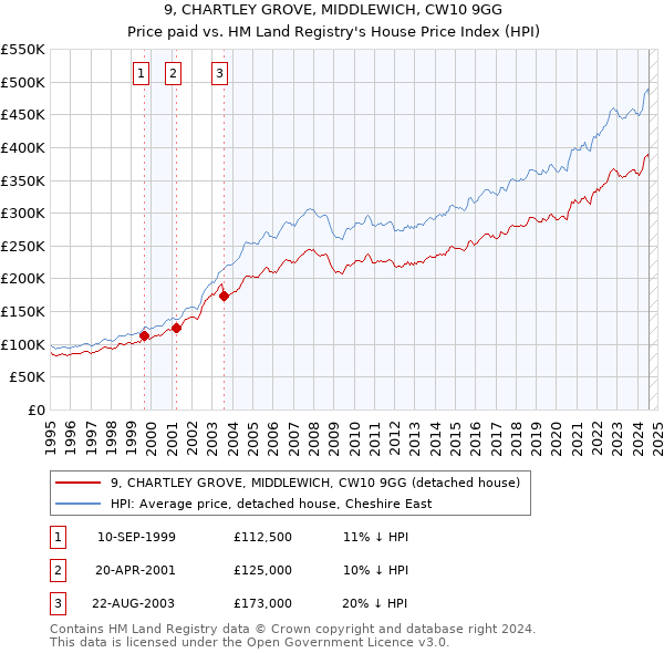 9, CHARTLEY GROVE, MIDDLEWICH, CW10 9GG: Price paid vs HM Land Registry's House Price Index