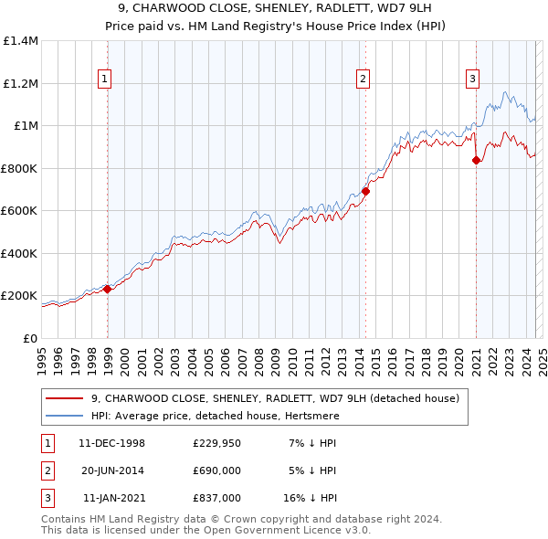 9, CHARWOOD CLOSE, SHENLEY, RADLETT, WD7 9LH: Price paid vs HM Land Registry's House Price Index