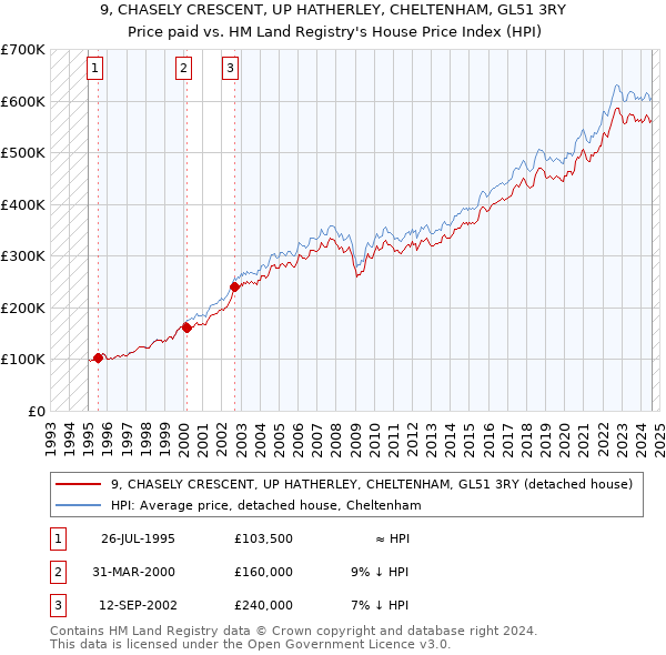 9, CHASELY CRESCENT, UP HATHERLEY, CHELTENHAM, GL51 3RY: Price paid vs HM Land Registry's House Price Index