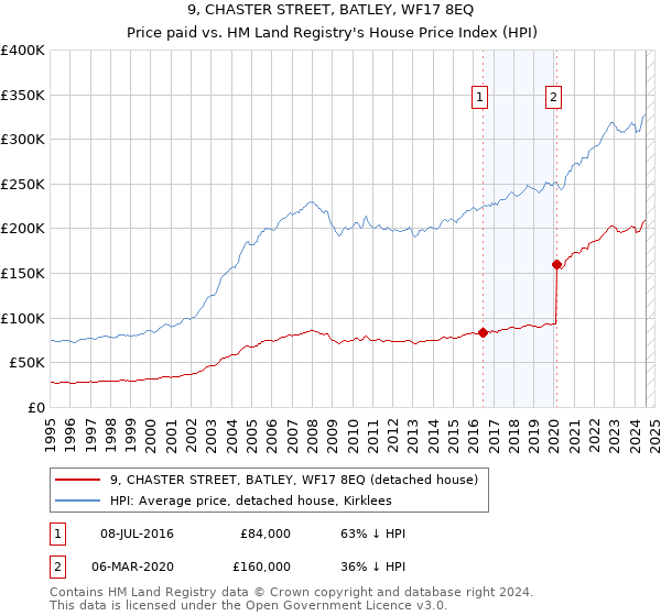 9, CHASTER STREET, BATLEY, WF17 8EQ: Price paid vs HM Land Registry's House Price Index