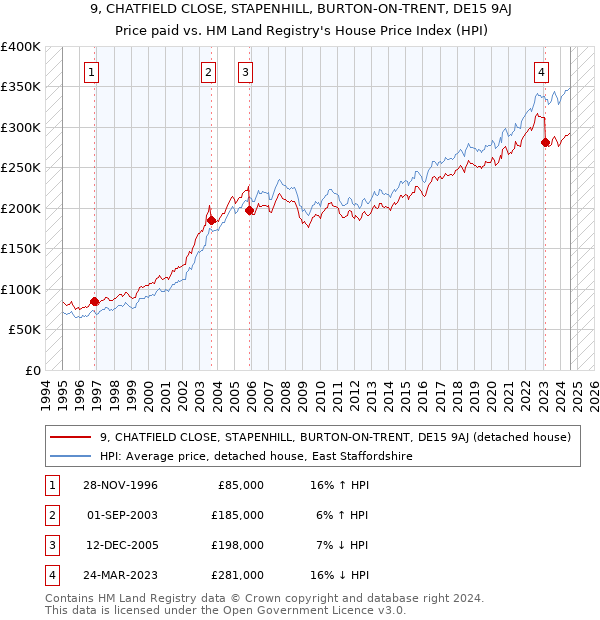 9, CHATFIELD CLOSE, STAPENHILL, BURTON-ON-TRENT, DE15 9AJ: Price paid vs HM Land Registry's House Price Index