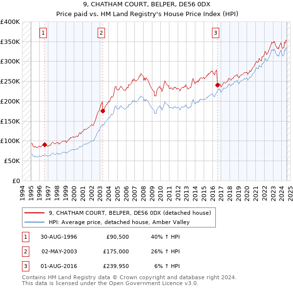 9, CHATHAM COURT, BELPER, DE56 0DX: Price paid vs HM Land Registry's House Price Index