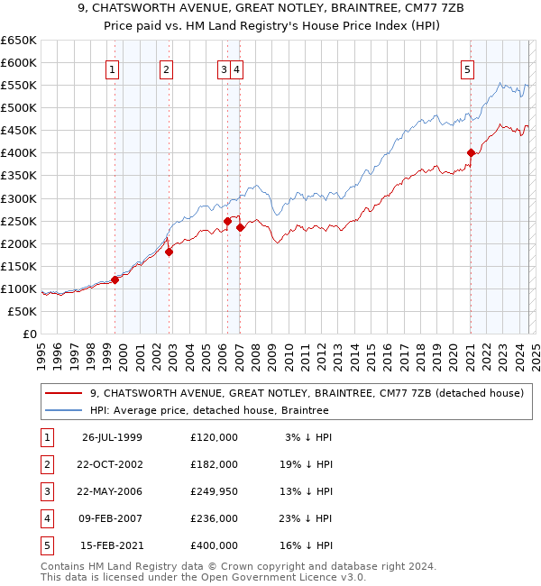 9, CHATSWORTH AVENUE, GREAT NOTLEY, BRAINTREE, CM77 7ZB: Price paid vs HM Land Registry's House Price Index