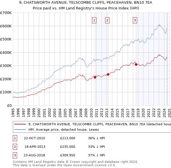 9, CHATSWORTH AVENUE, TELSCOMBE CLIFFS, PEACEHAVEN, BN10 7EA: Price paid vs HM Land Registry's House Price Index