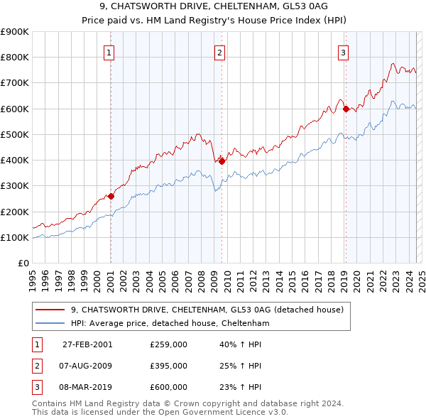 9, CHATSWORTH DRIVE, CHELTENHAM, GL53 0AG: Price paid vs HM Land Registry's House Price Index