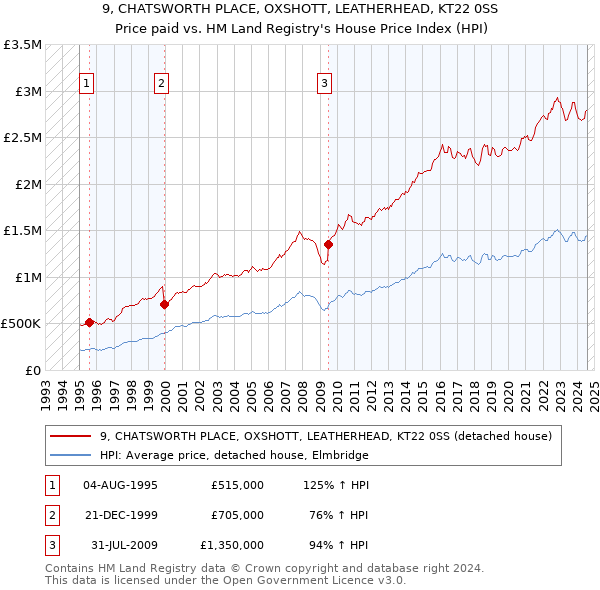 9, CHATSWORTH PLACE, OXSHOTT, LEATHERHEAD, KT22 0SS: Price paid vs HM Land Registry's House Price Index