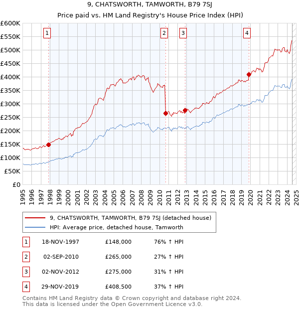 9, CHATSWORTH, TAMWORTH, B79 7SJ: Price paid vs HM Land Registry's House Price Index