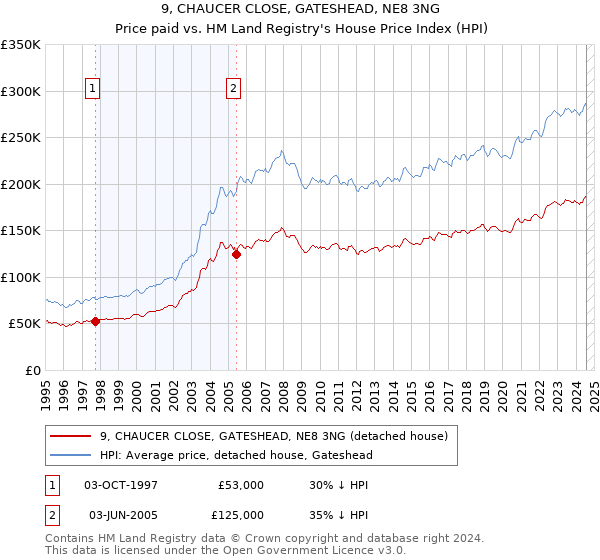 9, CHAUCER CLOSE, GATESHEAD, NE8 3NG: Price paid vs HM Land Registry's House Price Index