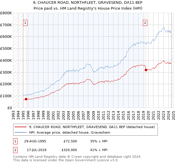 9, CHAUCER ROAD, NORTHFLEET, GRAVESEND, DA11 8EP: Price paid vs HM Land Registry's House Price Index