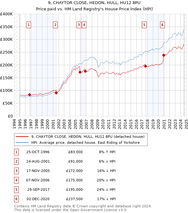 9, CHAYTOR CLOSE, HEDON, HULL, HU12 8PU: Price paid vs HM Land Registry's House Price Index