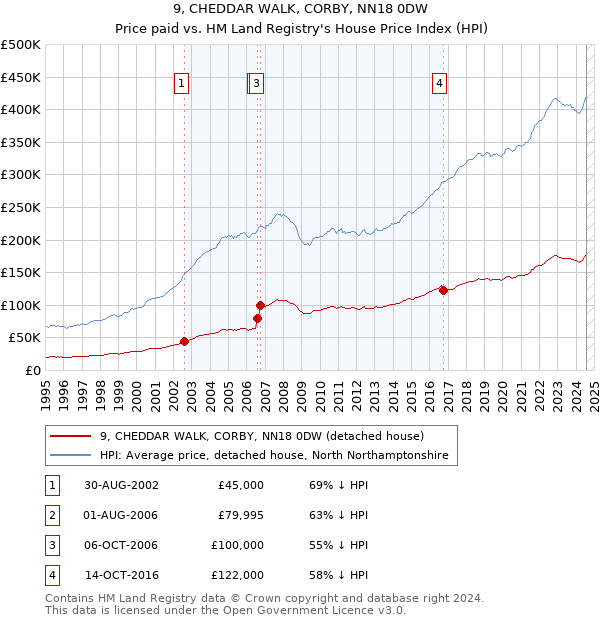 9, CHEDDAR WALK, CORBY, NN18 0DW: Price paid vs HM Land Registry's House Price Index