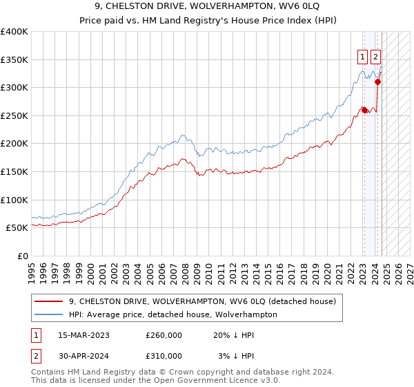 9, CHELSTON DRIVE, WOLVERHAMPTON, WV6 0LQ: Price paid vs HM Land Registry's House Price Index