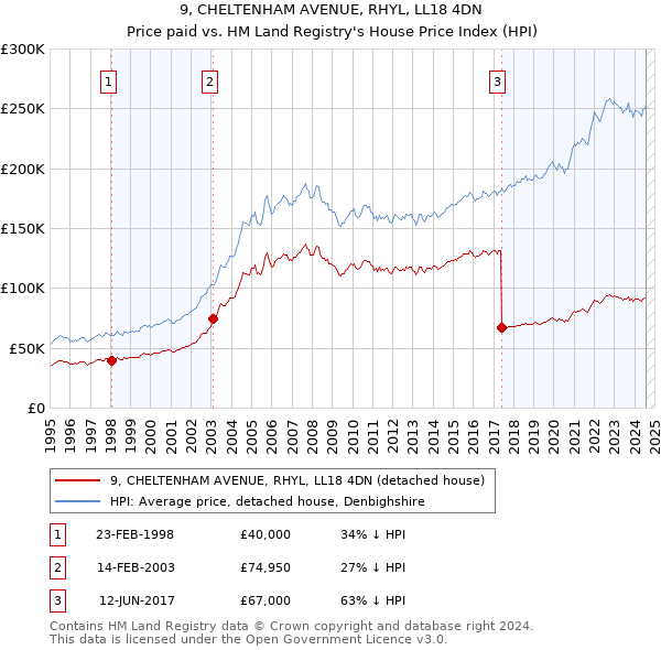 9, CHELTENHAM AVENUE, RHYL, LL18 4DN: Price paid vs HM Land Registry's House Price Index