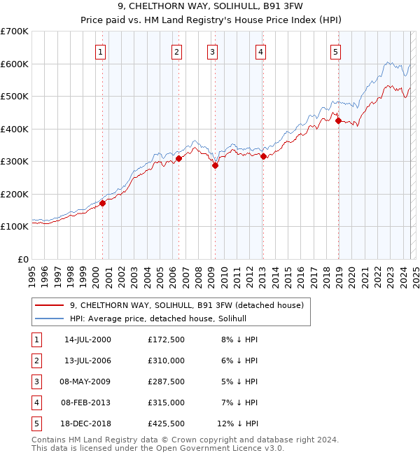 9, CHELTHORN WAY, SOLIHULL, B91 3FW: Price paid vs HM Land Registry's House Price Index