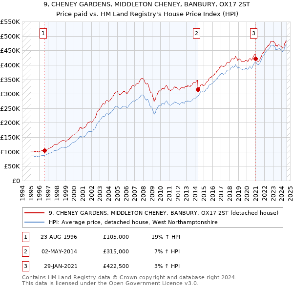 9, CHENEY GARDENS, MIDDLETON CHENEY, BANBURY, OX17 2ST: Price paid vs HM Land Registry's House Price Index