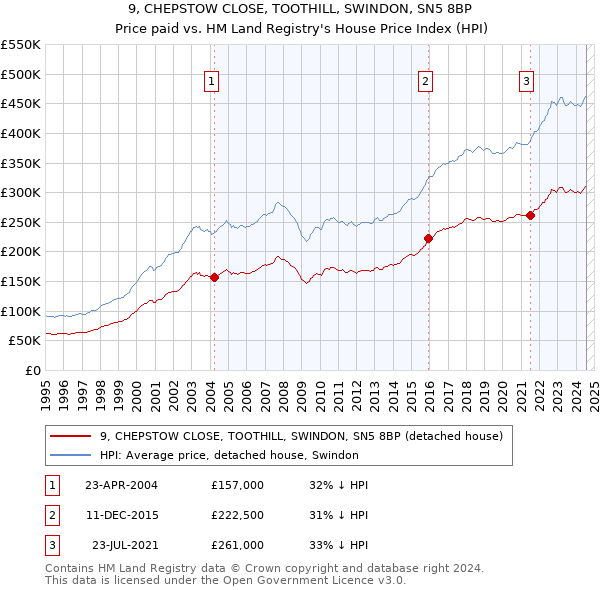 9, CHEPSTOW CLOSE, TOOTHILL, SWINDON, SN5 8BP: Price paid vs HM Land Registry's House Price Index