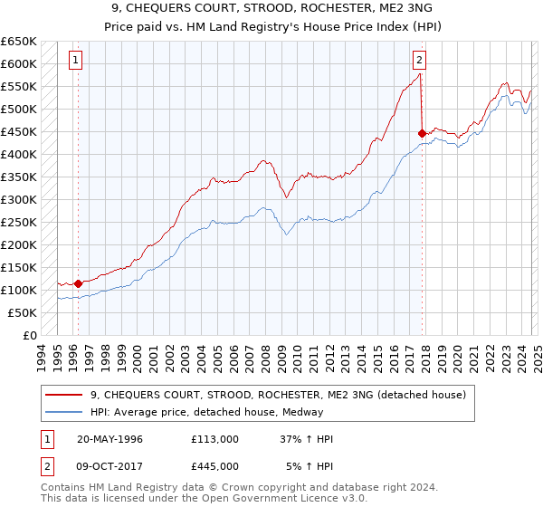 9, CHEQUERS COURT, STROOD, ROCHESTER, ME2 3NG: Price paid vs HM Land Registry's House Price Index