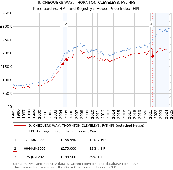 9, CHEQUERS WAY, THORNTON-CLEVELEYS, FY5 4FS: Price paid vs HM Land Registry's House Price Index