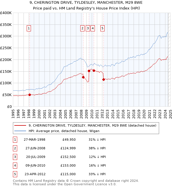 9, CHERINGTON DRIVE, TYLDESLEY, MANCHESTER, M29 8WE: Price paid vs HM Land Registry's House Price Index