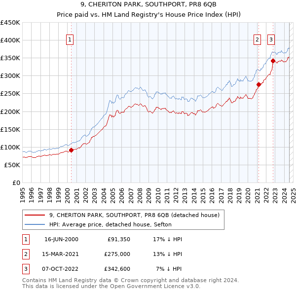 9, CHERITON PARK, SOUTHPORT, PR8 6QB: Price paid vs HM Land Registry's House Price Index