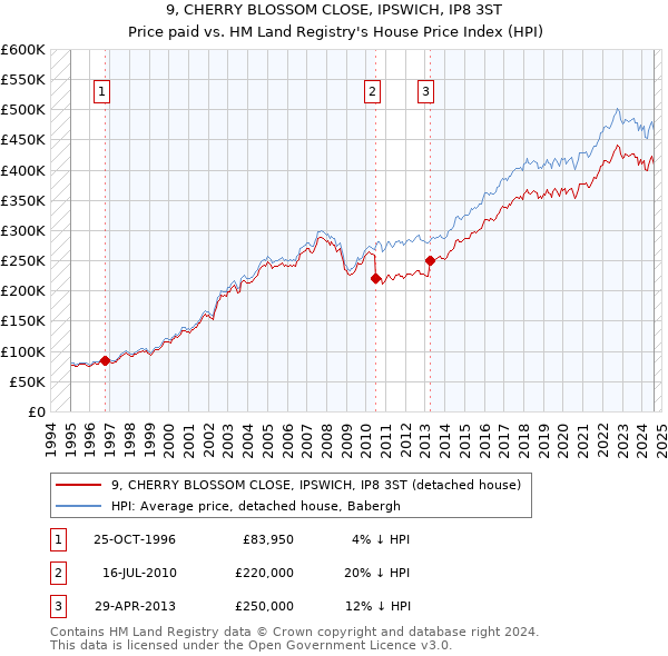 9, CHERRY BLOSSOM CLOSE, IPSWICH, IP8 3ST: Price paid vs HM Land Registry's House Price Index